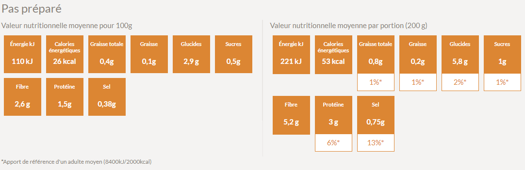 Valeur nutritive